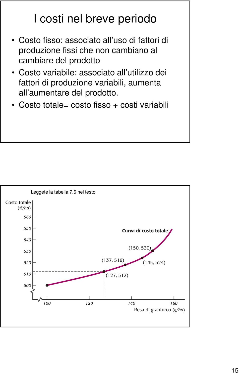 associato all utilizzo dei fattori di produzione variabili, aumenta all