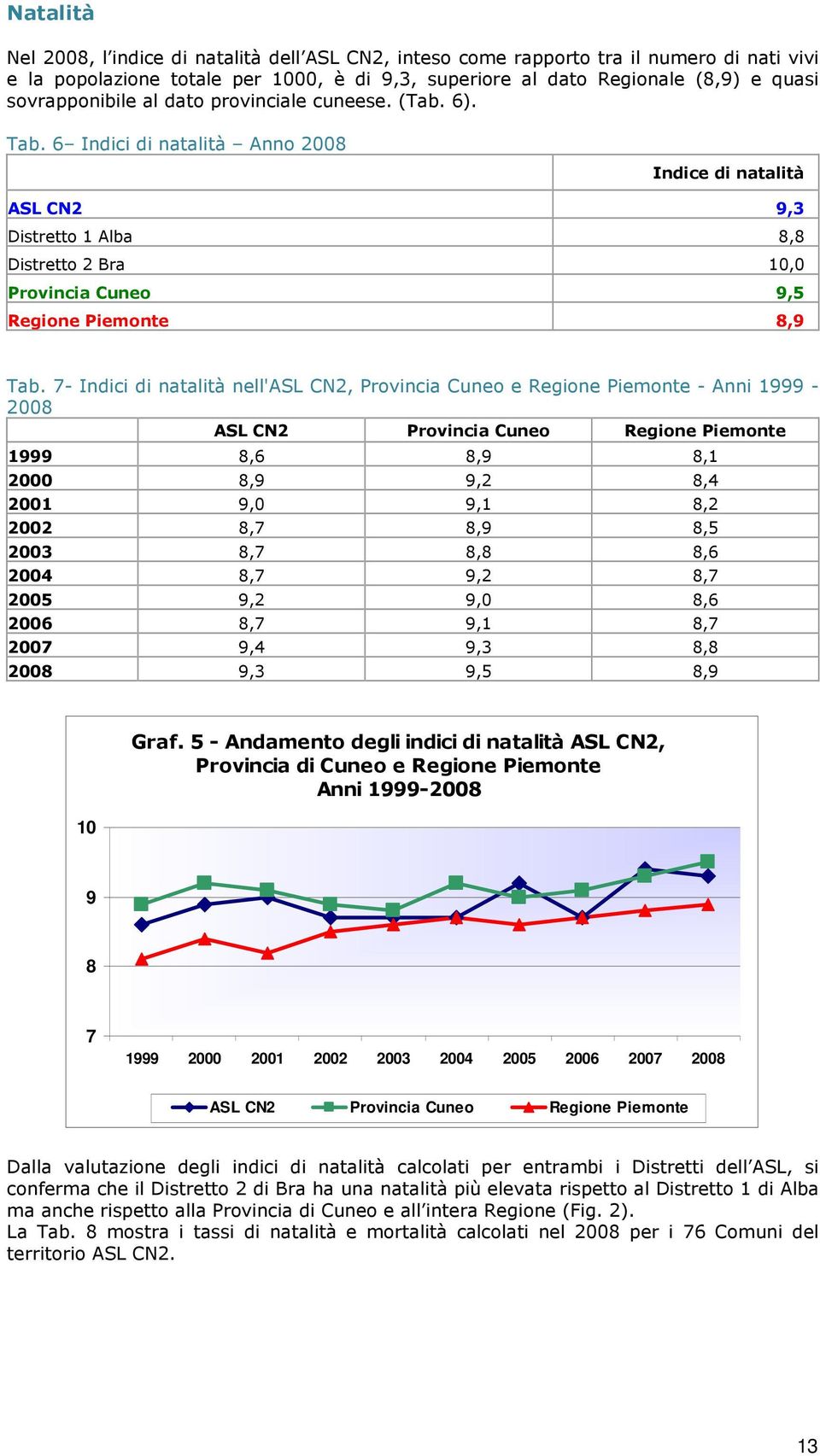 6 Indici di natalità Anno 2008 Indice di natalità ASL CN2 9,3 Distretto 1 Alba 8,8 Distretto 2 Bra 10,0 Provincia Cuneo 9,5 Regione Piemonte 8,9 Tab.