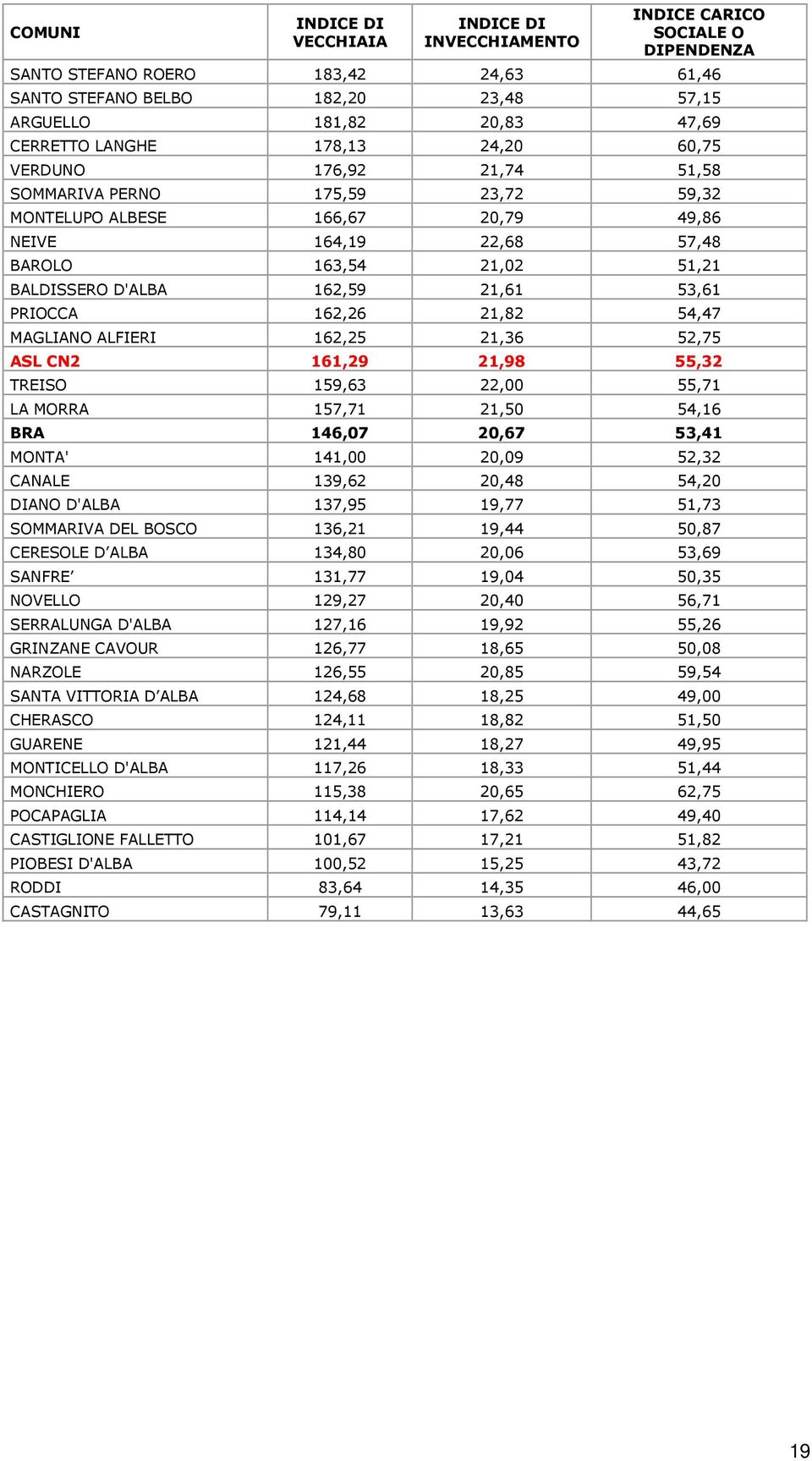 D'ALBA 162,59 21,61 53,61 PRIOCCA 162,26 21,82 54,47 MAGLIANO ALFIERI 162,25 21,36 52,75 ASL CN2 161,29 21,98 55,32 TREISO 159,63 22,00 55,71 LA MORRA 157,71 21,50 54,16 BRA 146,07 20,67 53,41 MONTA'