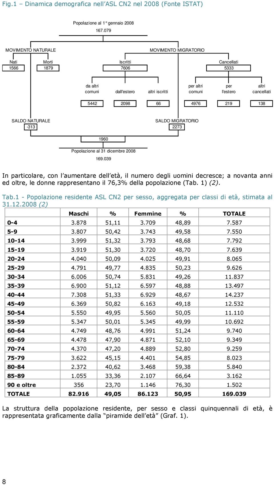 4976 219 138 SALDO NATURALE -313 SALDO MIGRATORIO 2273 1960 Popolazione al 31 dicembre 2008 169.