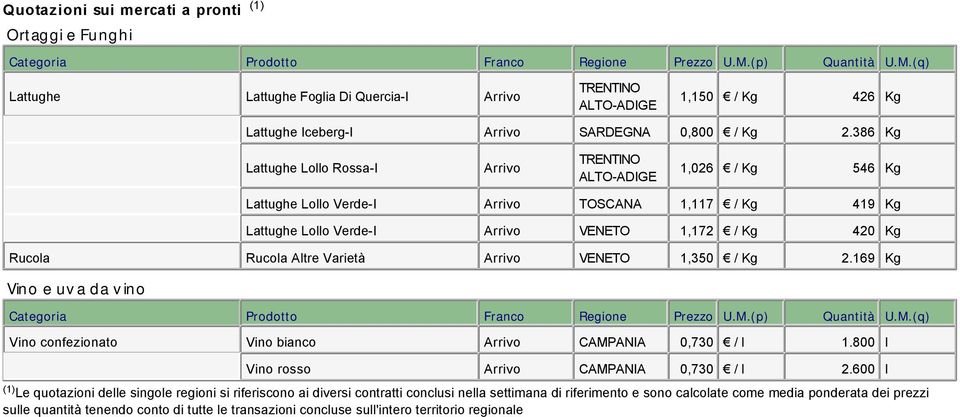 386 Kg Lattughe Lollo Rossa-I 1,026 / Kg 546 Kg Lattughe Lollo Verde-I TOSCANA 1,117 / Kg 419 Kg Lattughe Lollo