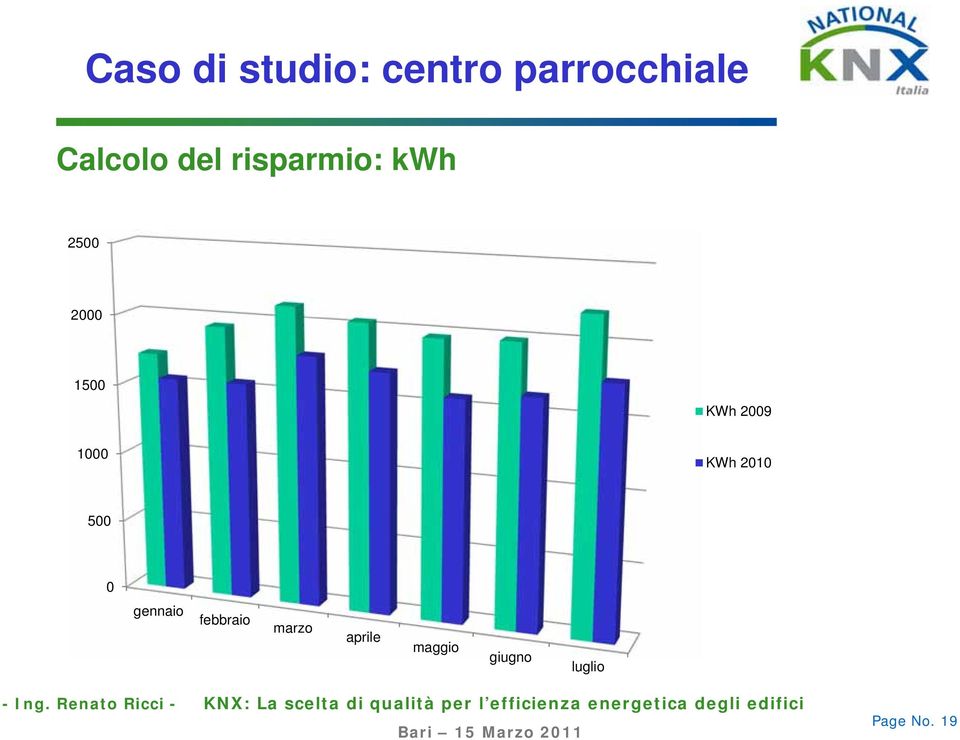 KWh 2009 1000 KWh 2010 500 0 gennaio