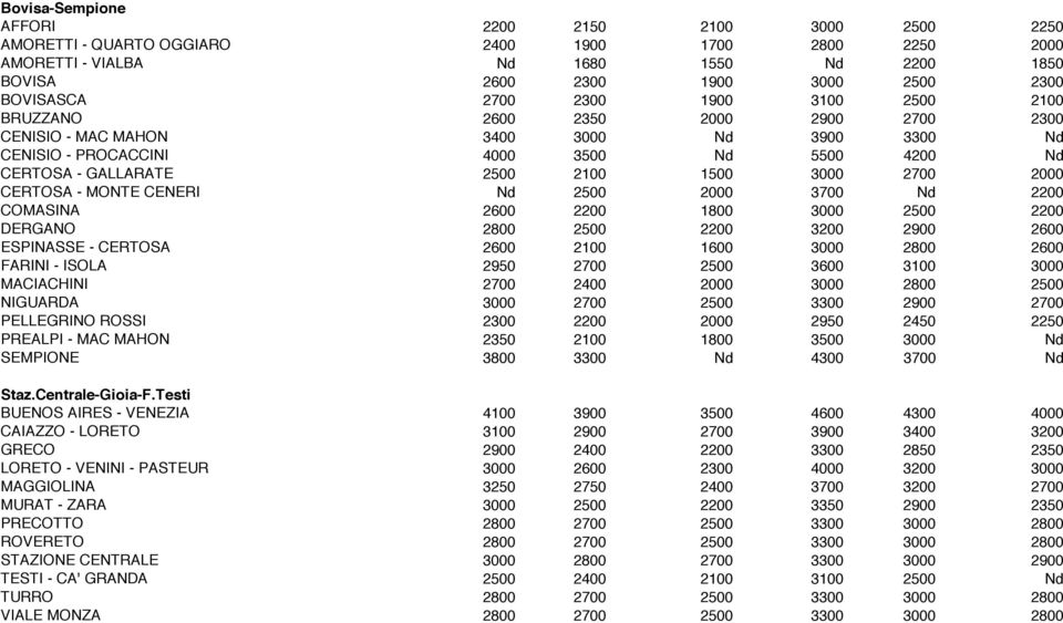 3000 2700 2000 CERTOSA - MONTE CENERI Nd 2500 2000 3700 Nd 2200 COMASINA 2600 2200 1800 3000 2500 2200 DERGANO 2800 2500 2200 3200 2900 2600 ESPINASSE - CERTOSA 2600 2100 1600 3000 2800 2600 FARINI -