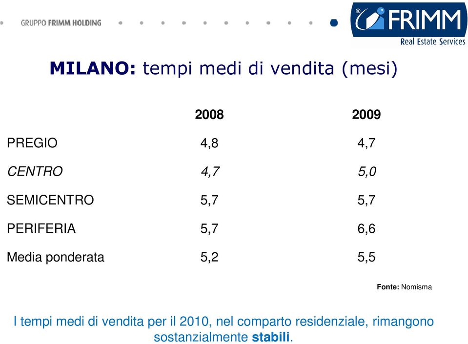 ponderata 5,2 5,5 Fonte: Nomisma I tempi medi di vendita per