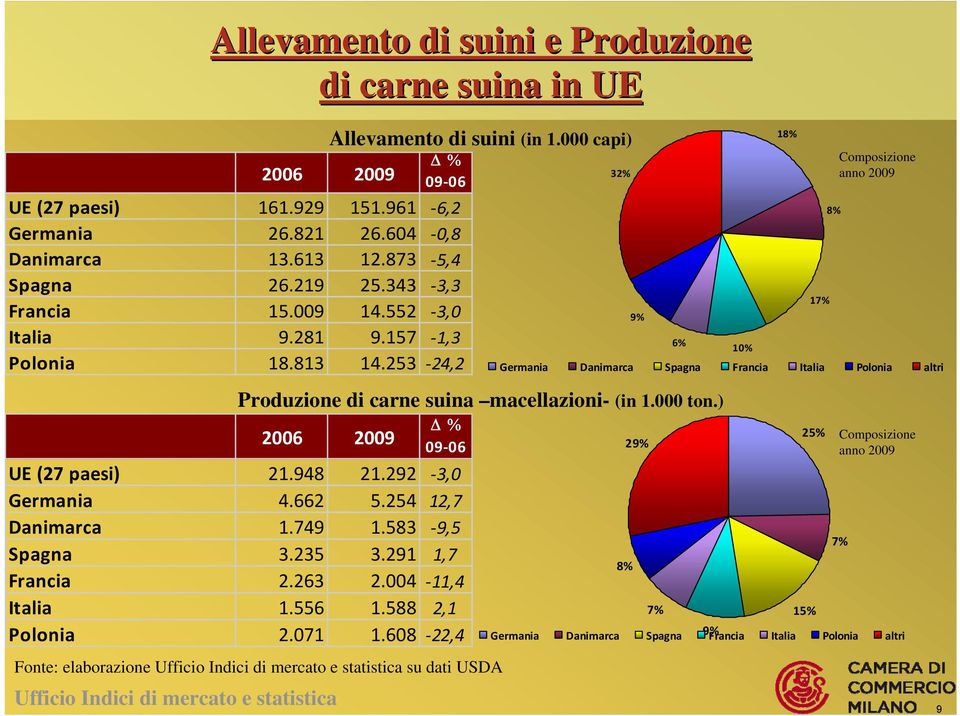263 2.004 11,4 Italia 1.556 1.588 2,1 Polonia 2.071 1.608 22,4 Allevamento di suini (in 1.000 capi) Produzione di carne suina macellazioni- (in 1.000 ton.