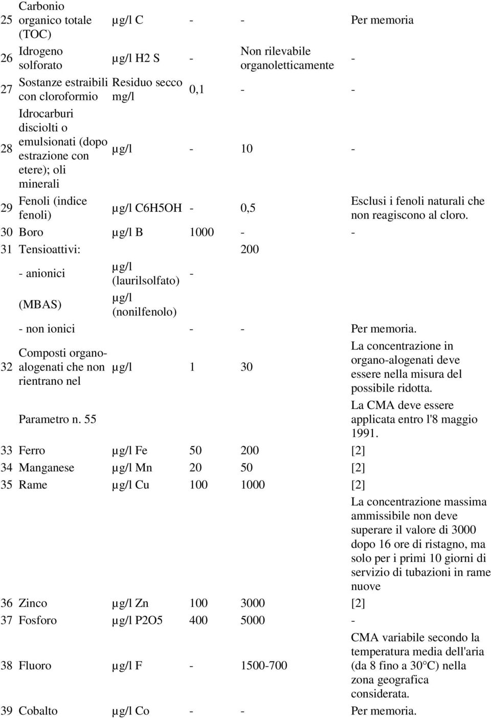 30 Boro µg/l B 1000 - - 31 Tensioattivi: 200 - anionici µg/l (laurilsolfato) - (MBAS) µg/l (nonilfenolo) - non ionici - - Per memoria. 32 Composti organoalogenati che non rientrano nel Parametro n.