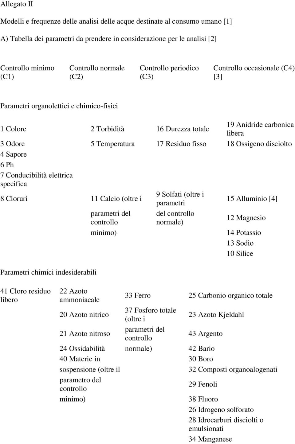 17 Residuo fisso 18 Ossigeno disciolto 4 Sapore 6 Ph 7 Conducibilità elettrica specifica 8 Cloruri 11 Calcio (oltre i 9 Solfati (oltre i parametri 15 Alluminio [4] parametri del del controllo