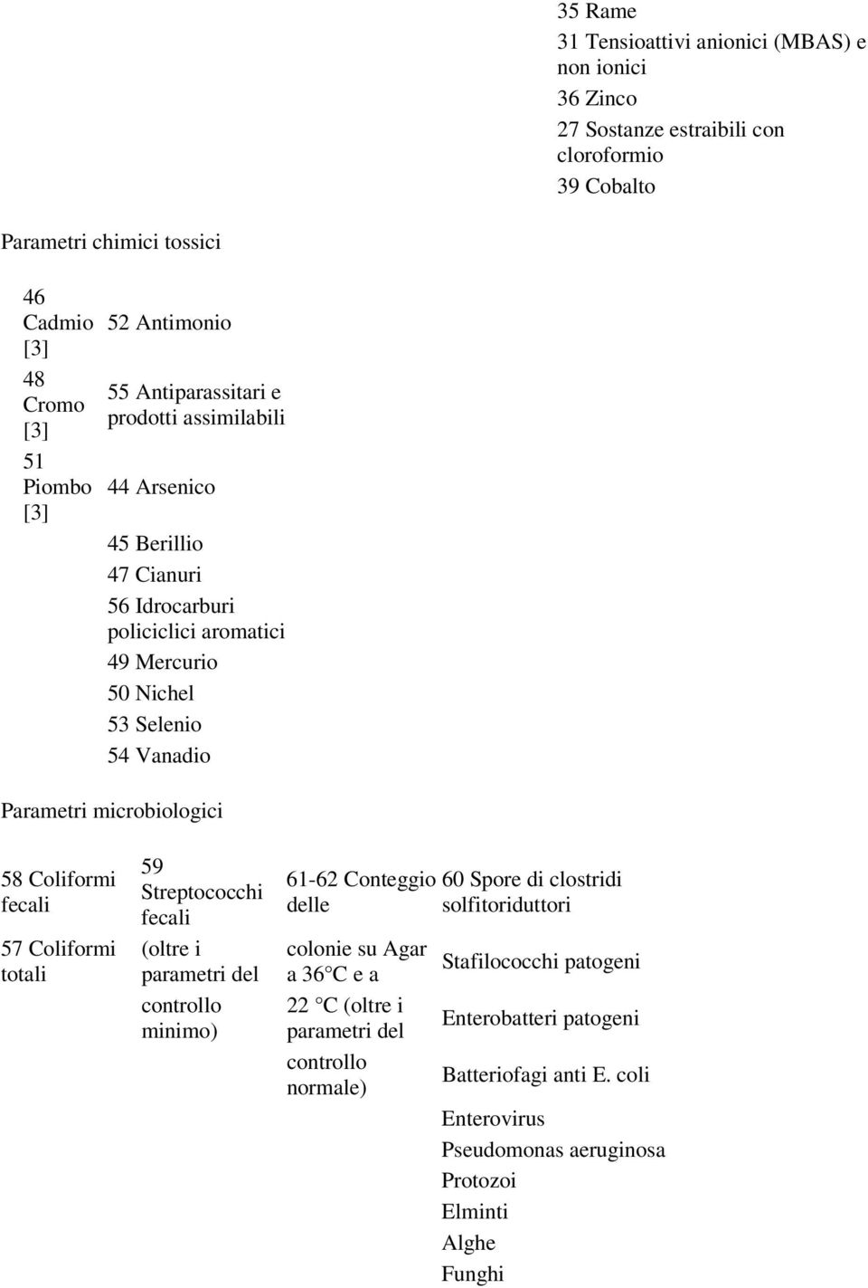 microbiologici 58 Coliformi fecali 57 Coliformi totali 59 Streptococchi fecali (oltre i parametri del controllo minimo) 61-62 Conteggio delle colonie su Agar a 36 C e a 22 C (oltre i