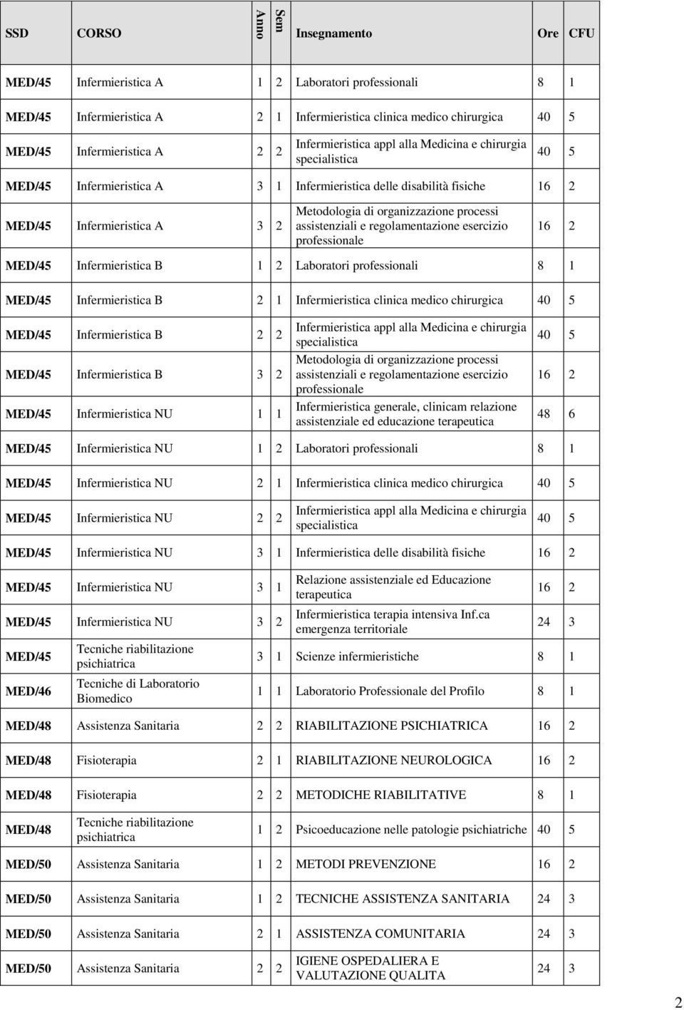 organizzazione processi assistenziali e regolamentazione esercizio professionale 16 2 MED/45 Infermieristica B 1 2 Laboratori professionali 8 1 MED/45 Infermieristica B 2 1 Infermieristica clinica