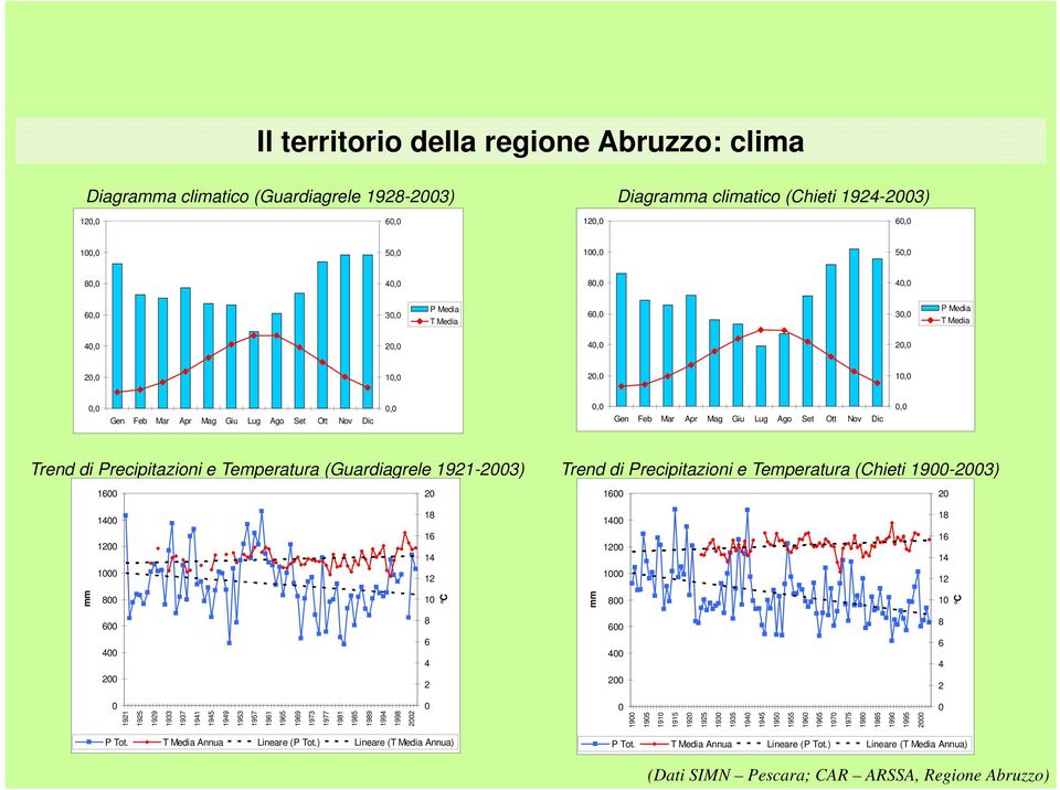 Trend di Precipitazioni e Temperatura (Guardiagrele 1921-2003) 1600 20 Trend di Precipitazioni e Temperatura (Chieti 1900-2003) 1600 20 1400 18 1400 18 1200 16 14 1200 16 14 1000 12 1000 12 mm m 800