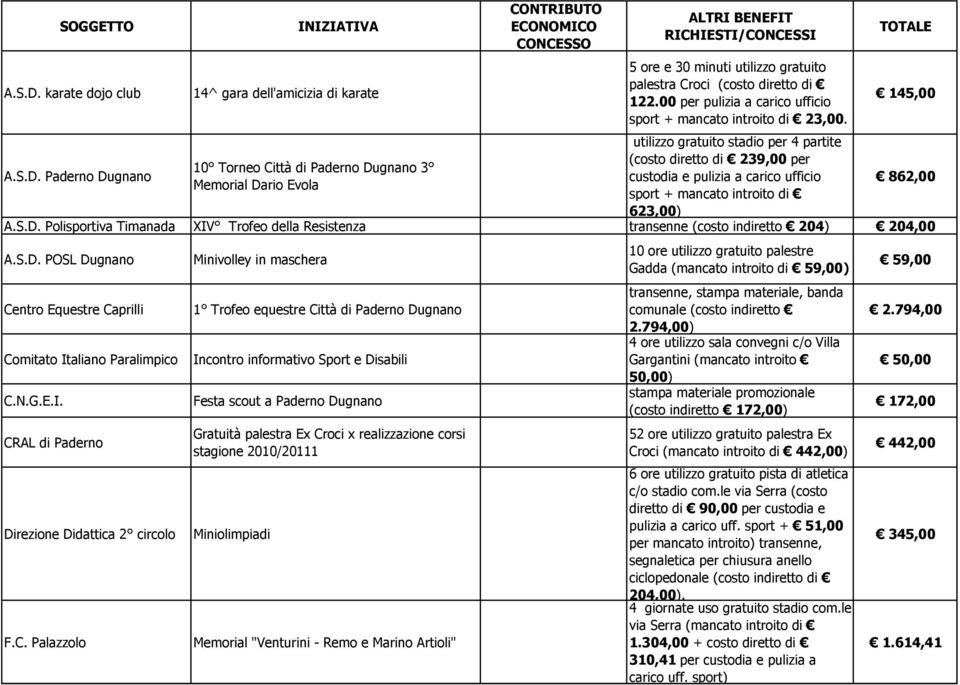 utilizzo gratuito stadio per 4 partite (costo diretto di 239,00 per custodia e pulizia a carico ufficio sport + mancato introito di 623,00) 145,00 862,00 A.S.D.