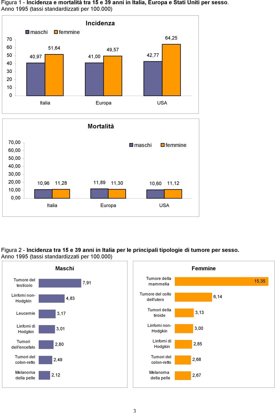 10,60 11,12 Italia Europa USA femmine Figura 2 - Incidenza tra 15 e 39 anni in Italia per le principali tipologie di tumore per sesso. Anno 1995 (tassi standardizzati per 100.