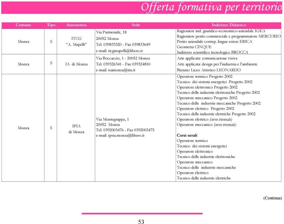 039833320 - Fax 039833649 Geometra CINQUE e-mail: itcgmapelli@libero.it Indirizzo scientifico tecnologico BROCCA IA di IIA di Via Boccaccio, 1-20052 Tel.