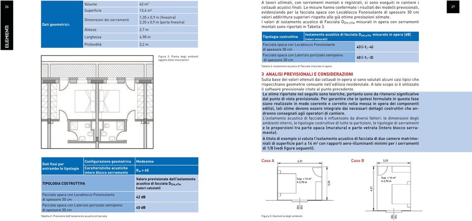 Le misure hanno confermato i risultati dei modelli previsionali, evidenziando per la facciata opaca con Lecablocco Fonoisolante valori addirittura superiori rispetto alle già ottime prestazioni