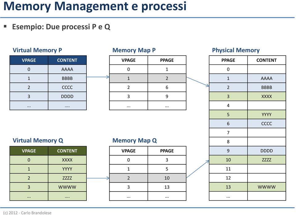 ..... Memory Map P VPAGE PPAGE 0 1 1 2 2 6 3 9...... Memory Map Q VPAGE PPAGE 0 3 1 5 2 10 3 13.