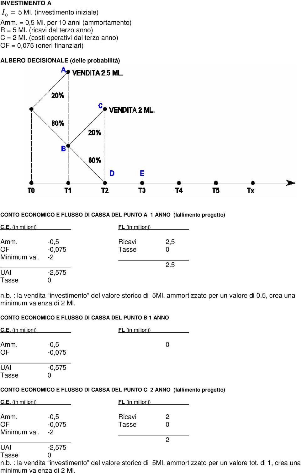 -,5 Ricavi,5 OF -,75 Tasse Minimum val. -.5 UA -,575 Tasse n.b. : la vendia invesimeno del valore sorico di 5Ml. ammorizzao per un valore di.5, crea una minimum valenza di Ml.