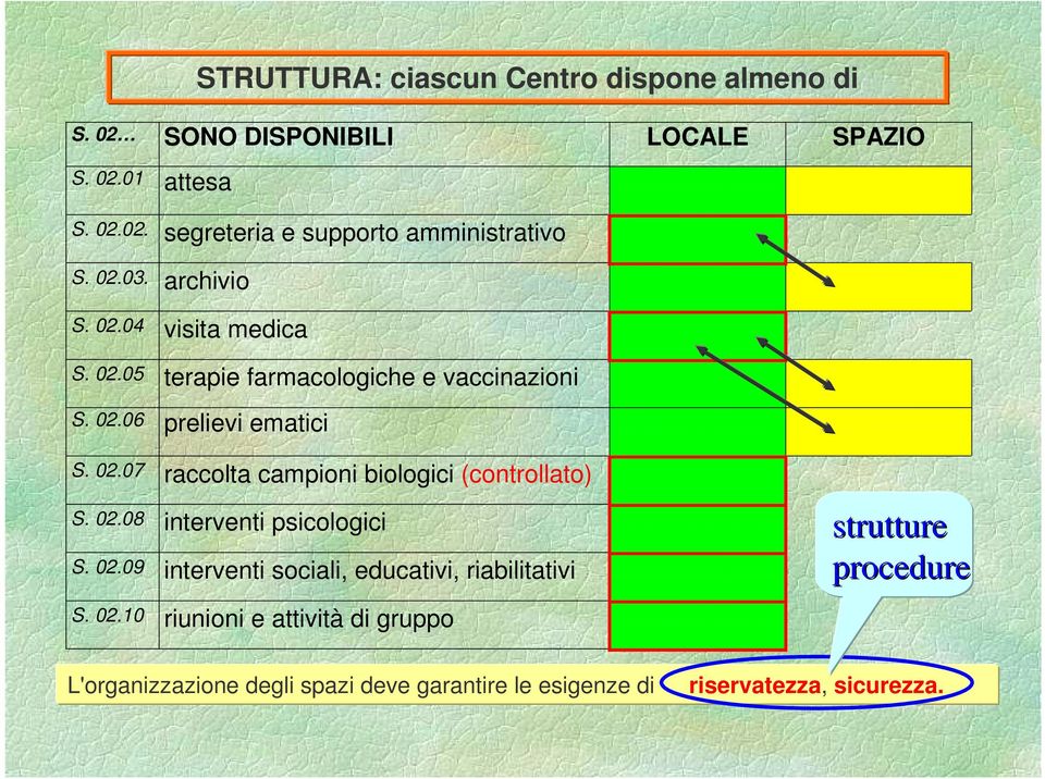 02.07 raccolta campioni biologici (controllato) S. 02.08 interventi psicologici S. 02.09 interventi sociali, educativi, riabilitativi S.