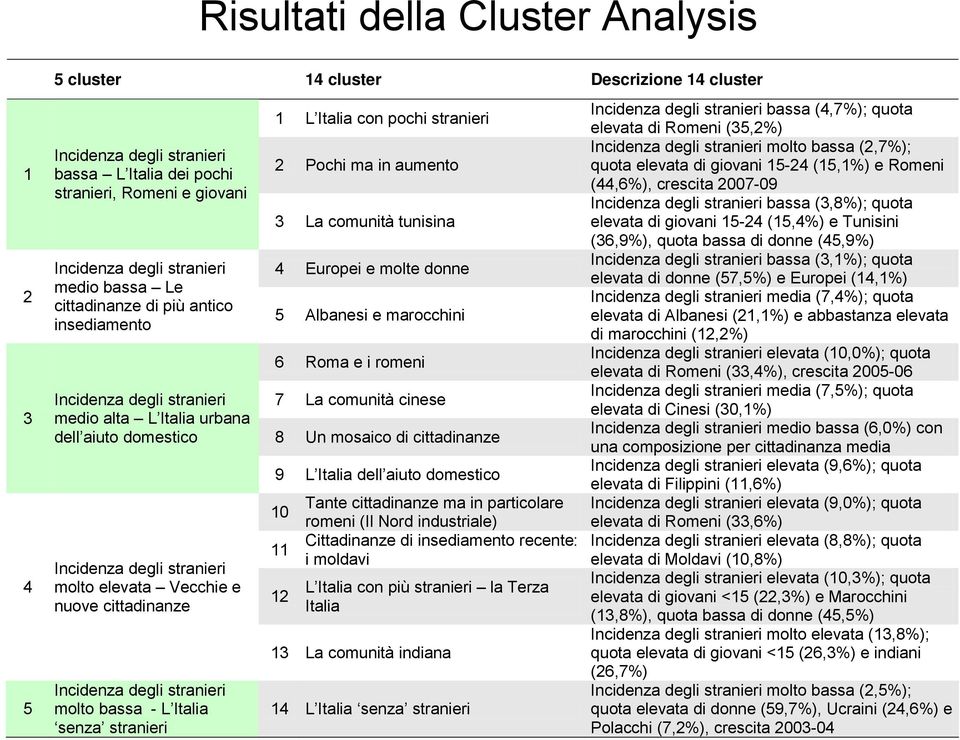 Incidenza degli stranieri molto bassa - L Italia senza stranieri 1 L Italia con pochi stranieri 2 Pochi ma in aumento 3 La comunità tunisina 4 Europei e molte donne 5 Albanesi e marocchini 6 Roma e i