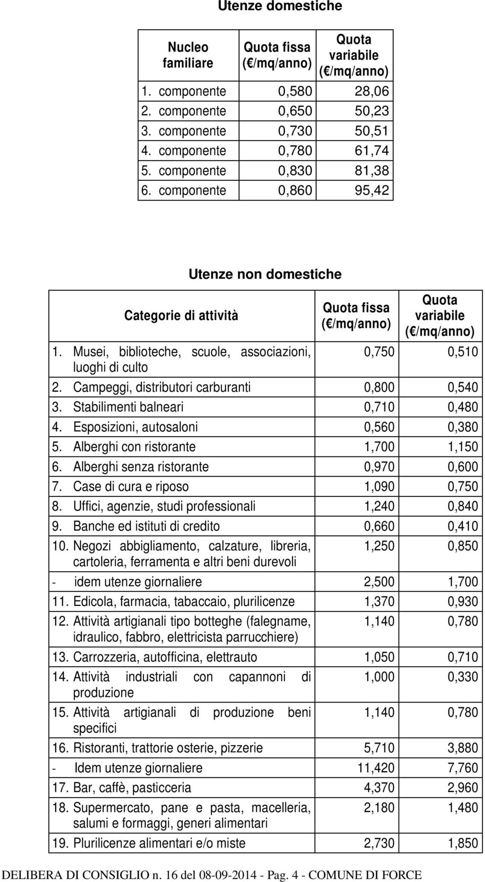 4 - COMUNE DI FORCE Quota variabile 0,750 0,510 2. Campeggi, distributori carburanti 0,800 0,540 3. Stabilimenti balneari 0,710 0,480 4. Esposizioni, autosaloni 0,560 0,380 5.