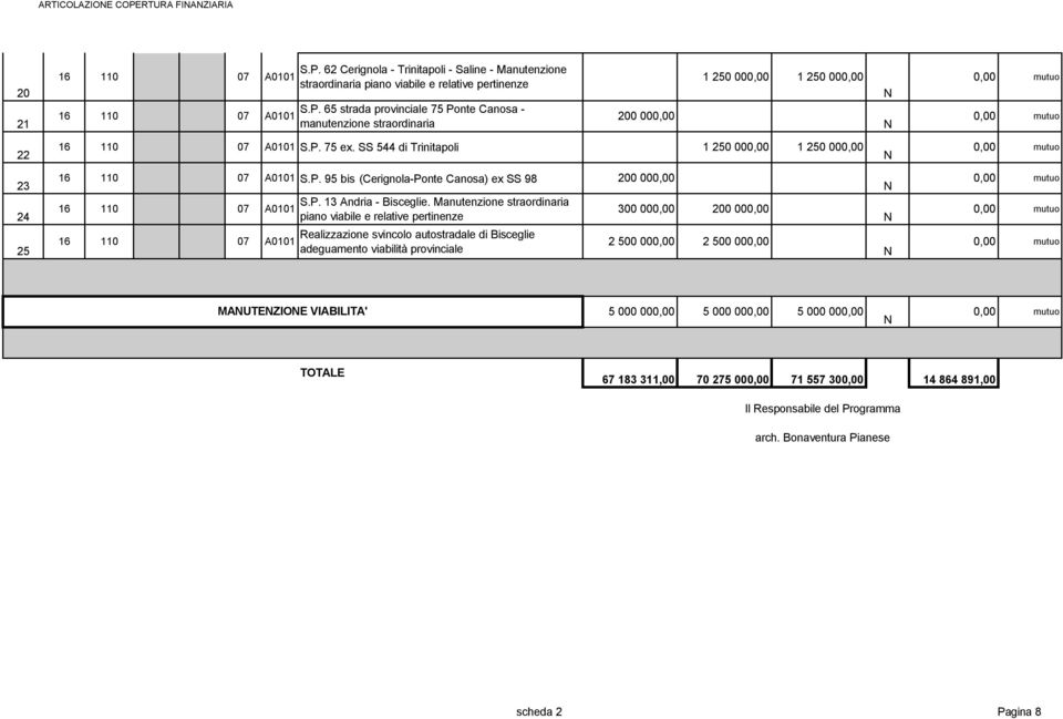 Manutenzione straordinaria piano viabile e relative pertinenze Realizzazione svincolo autostradale di Bisceglie adeguamento viabilità provinciale 300 000,00 200 000,00 2 2 MAUTEZIOE VIABILITA' 5