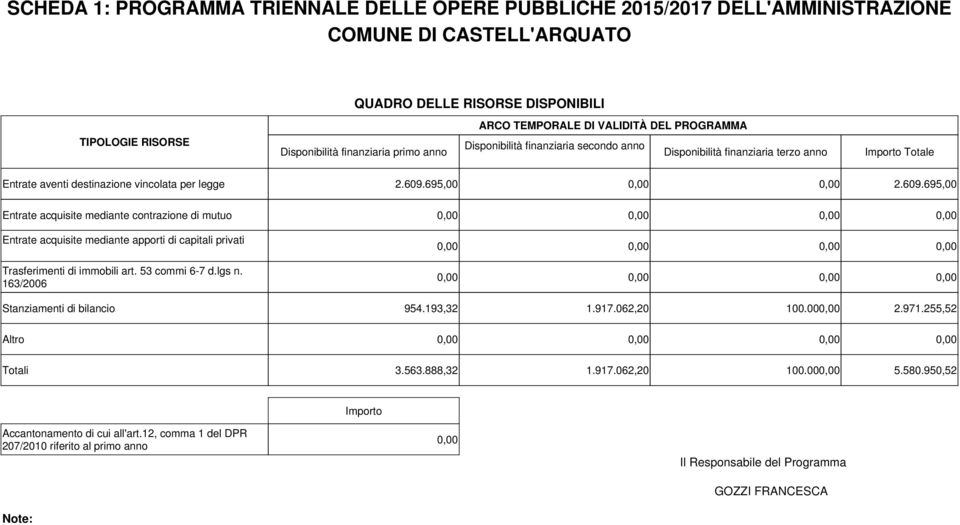 contrazione di mutuo Entrate acquisite mediante apporti di capitali privati 2.609.695,00 2.609.695,00 Trasferimenti di immobili art. 53 commi 6-7 d.lgs n.