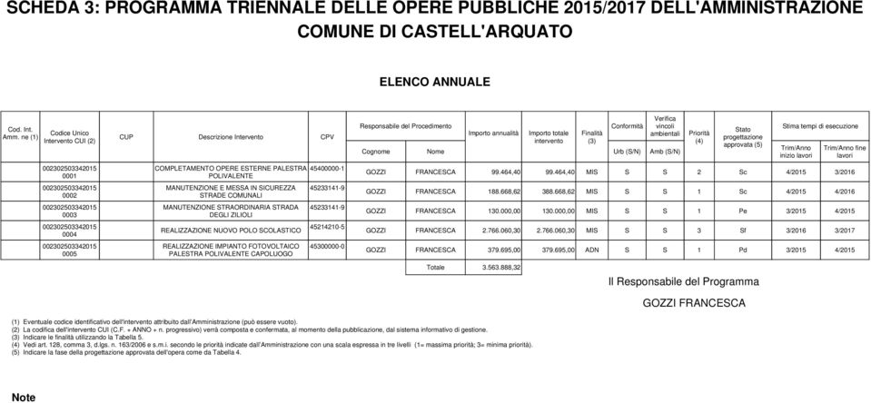 MANUTENZIONE STRAORDINARIA STRADA DEGLI ZILIOLI CPV 45400000-1 45233141-9 45233141-9 Responsabile del Procedimento Cognome Nome Importo annualità Importo totale intervento Finalità (3) Conformità Urb