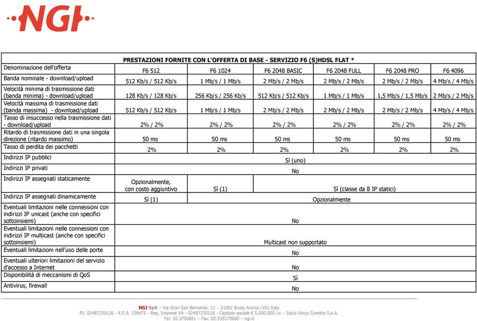 256 Kb/s 512 Kb/s / 512 Kb/s 1 Mb/s / 1 Mb/s 1,5 Mb/s / 1,5 Mb/s 2 Mb/s / 2 Mb/s Velocità massima di trasmissione dati (banda massima) - download/upload 512 Kb/s / 512 Kb/s 1 Mb/s / 1 Mb/s 2 Mb/s / 2