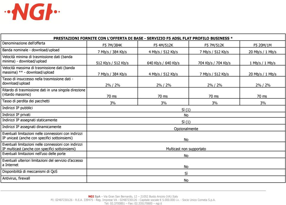 pubblici Indirizzi IP privati Indirizzi IP assegnati staticamente Indirizzi IP assegnati dinamicamente Eventuali limitazioni nelle connessioni con indirizzi IP unicast (anche con specifici