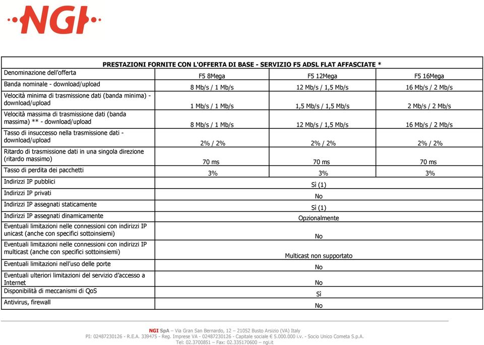 pubblici Indirizzi IP privati Indirizzi IP assegnati staticamente Indirizzi IP assegnati dinamicamente Eventuali limitazioni nelle connessioni con indirizzi IP unicast (anche con specifici