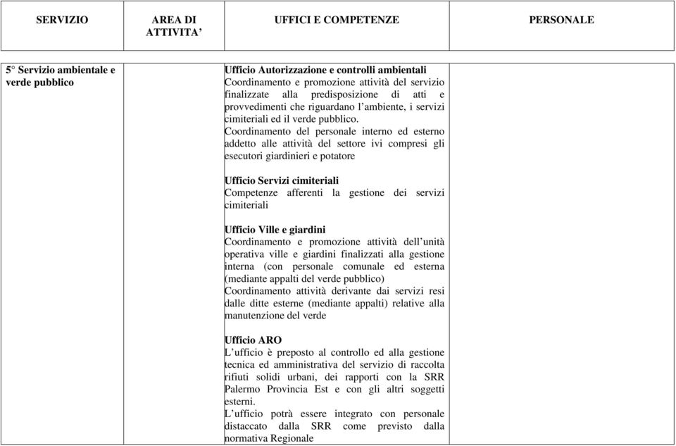 Coordinamento del personale interno ed esterno addetto alle attività del settore ivi compresi gli esecutori giardinieri e potatore Ufficio Servizi cimiteriali Competenze afferenti la gestione dei