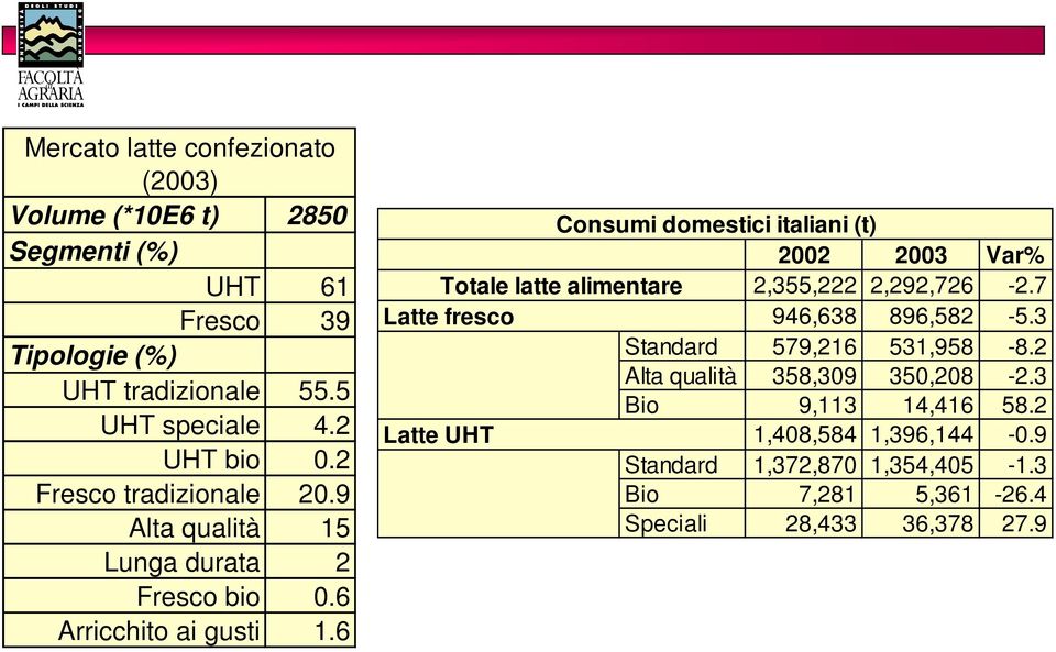 6 Consumi domestici italiani (t) 2002 2003 Var% Totale latte alimentare 2,355,222 2,292,726-2.7 Latte fresco 946,638 896,582-5.