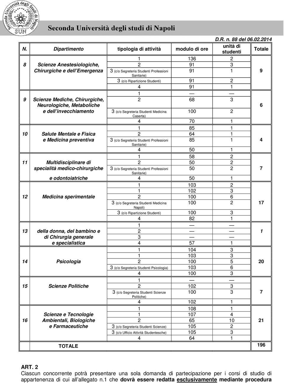 Medicina preventiva 85 1 4 4 50 1 1 58 2 11 Multidisciplinare di 2 50 2 specialità medico-chirurgiche 50 2 7 e odontoiatriche 4 50 1 1 103 2 1 102 3 12 Medicina sperimentale 2 100 6 3 (c/o Segreteria