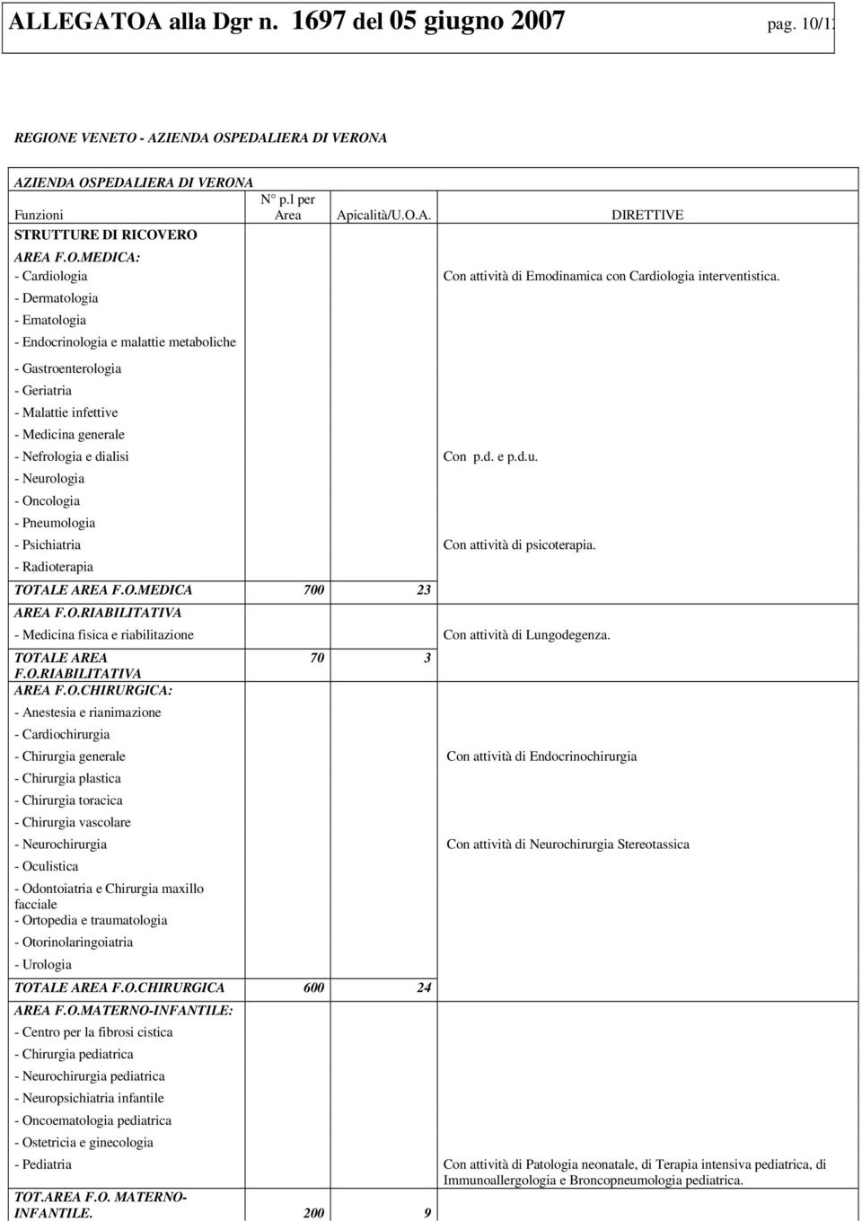 - Oncologia - Pneumologia - Psichiatria Con attività di psicoterapia. - Radioterapia TOTALE AREA F.O.MEDICA 700 23 AREA F.O.RIABILITATIVA - Medicina fisica e riabilitazione Con attività di Lungodegenza.