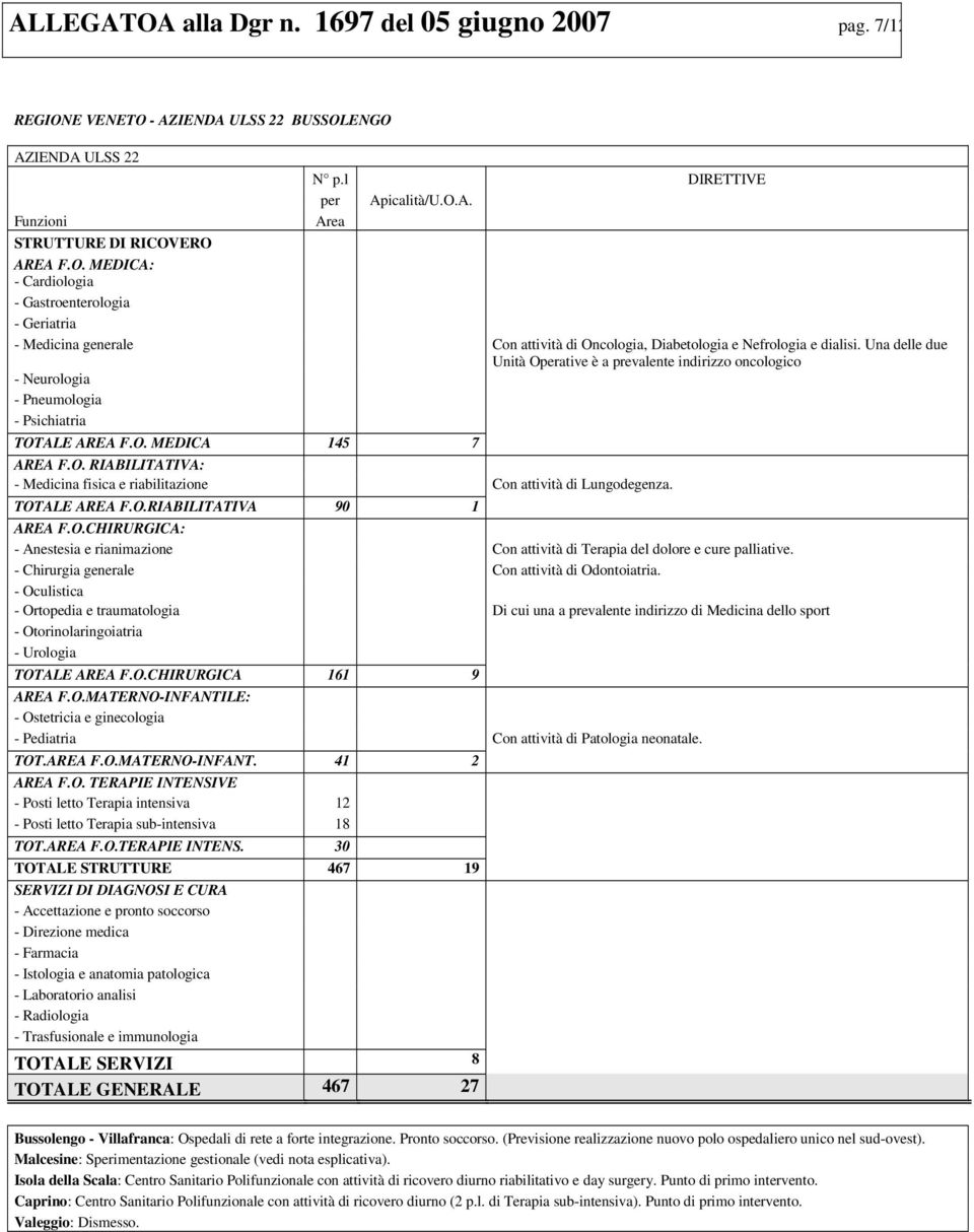 TOTALE AREA F.O.RIABILITATIVA 90 1 - Anestesia e rianimazione Con attività di Terapia del dolore e cure palliative. - Chirurgia generale Con attività di Odontoiatria.