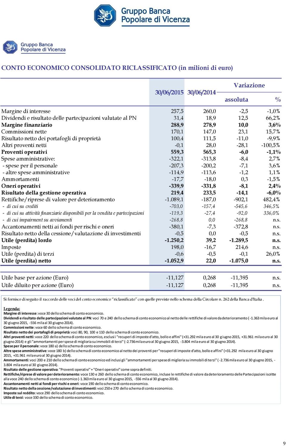 netti -0,1 28,0-28,1-100,5% Proventi operativi 559,3 565,3-6,0-1,1% Spese amministrative: -322,1-313,8-8,4 2,7% - spese per il personale -207,3-200,2-7,1 3,6% - altre spese amministrative