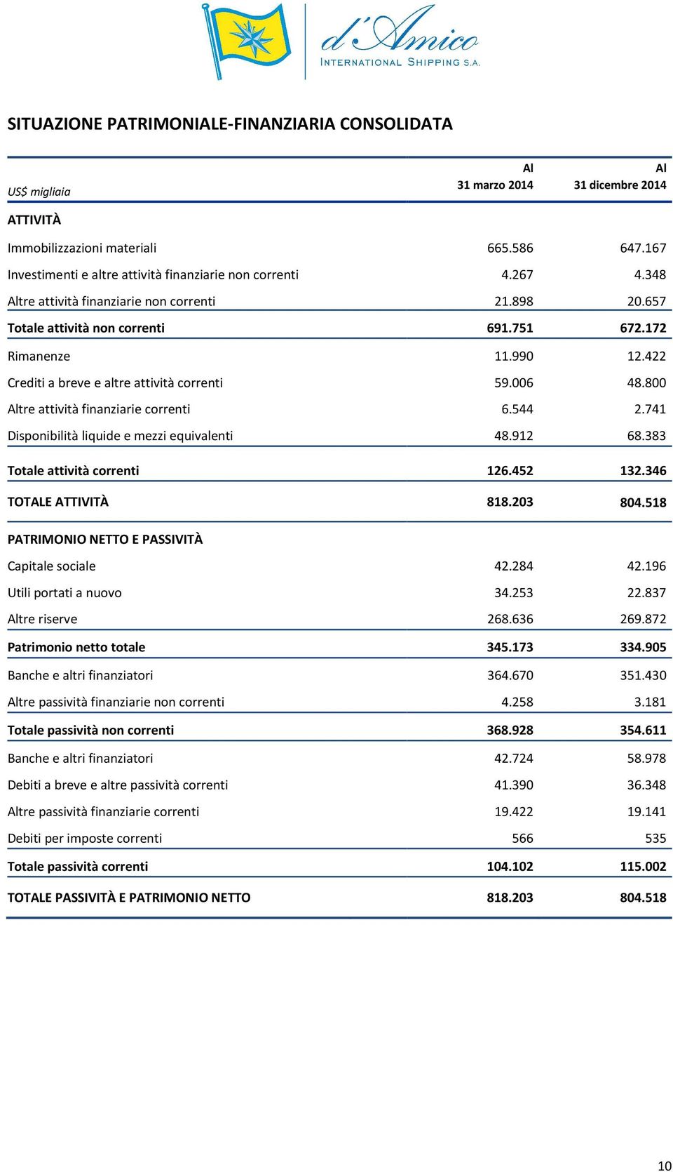 422 Crediti a breve e altre attività correnti 59.006 48.800 Altre attività finanziarie correnti 6.544 2.741 Disponibilità liquide e mezzi equivalenti 48.912 68.383 Totale attività correnti 126.