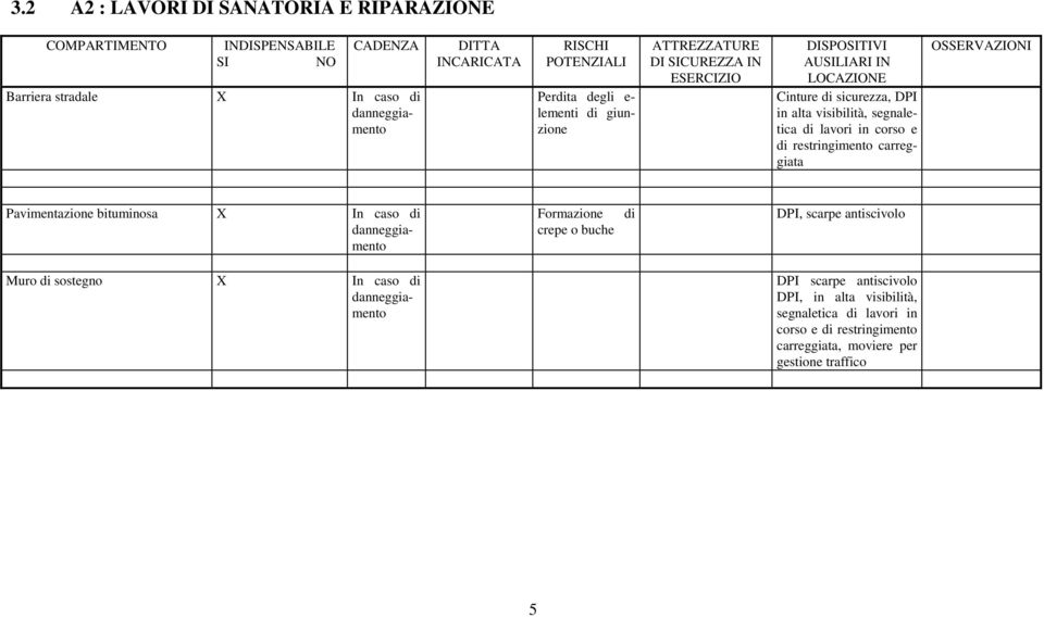 lavori in corso e di restringimento carreggiata OSSERVAZIONI Pavimentazione bituminosa X In caso di danneggiamento Formazione crepe o buche di DPI, scarpe antiscivolo Muro