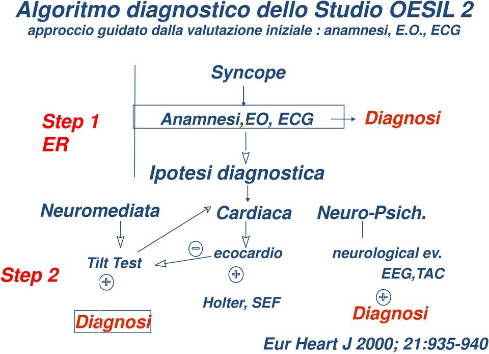 , ECG Syncope Step 1 ER Anamnesi,EO,, ECG Diagnosi Ipotesi diagnostica