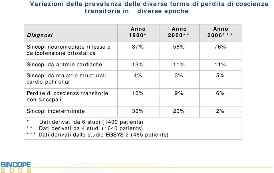 malattie strutturali cardio-polmonari Perdite di coscienza transitorie non sincopali 4% 3% 5% 10% 9% 6% Sincopi indeterminate 36% 20% 2%