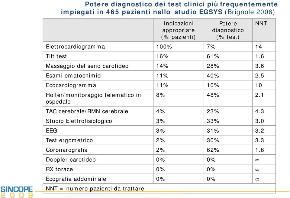 5 Ecocardiogramma 11% 10% 10 Holter/monitoraggio telematico in ospedale NNT 8% 48% 2.1 TAC cerebrale/rmn cerebrale 4% 23% 4.