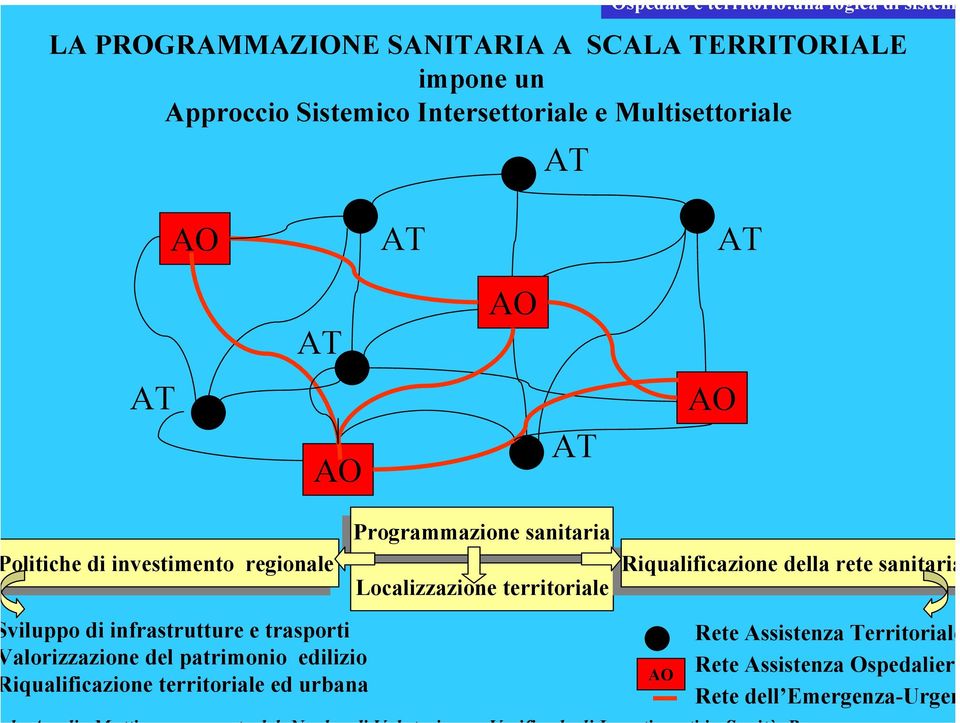 Riqualificazione Riqualificazione della della rete rete sanitaria sanitaria Localizzazione territoriale viluppo di infrastrutture e trasporti