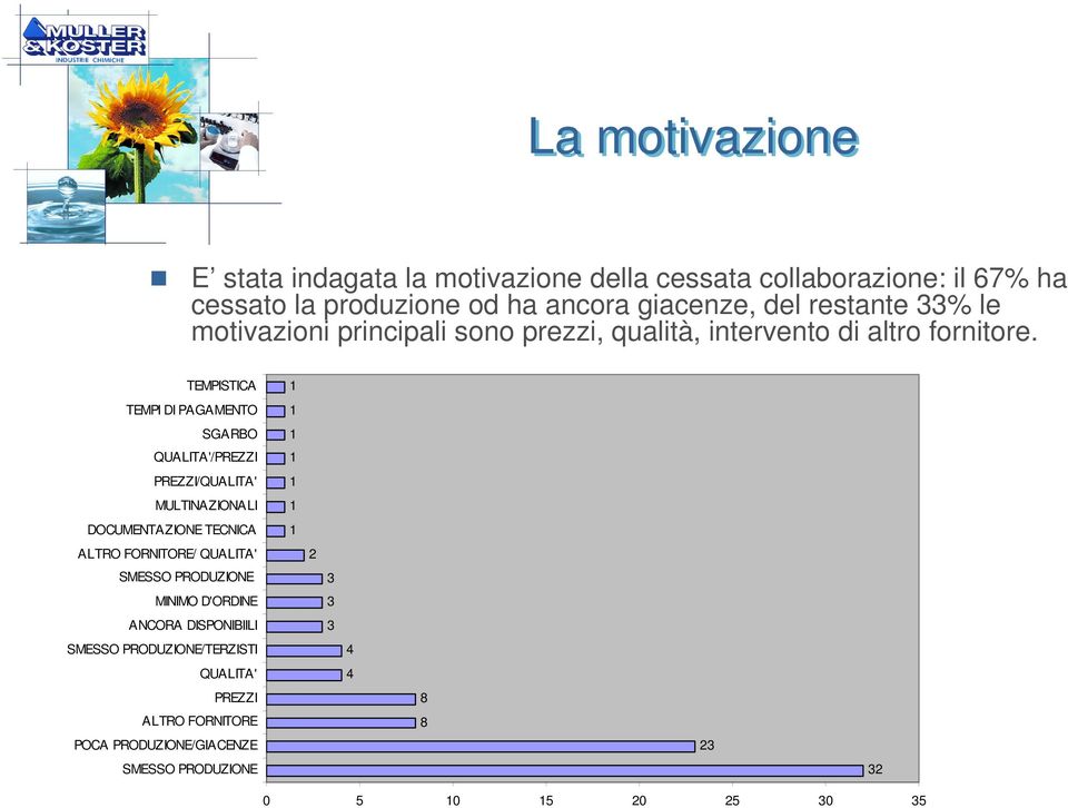 TEMPISTICA TEMPI DI PAGAMENTO SGARBO QUALITA'/PREZZI PREZZI/QUALITA' MULTINAZIONALI DOCUMENTAZIONE TECNICA ALTRO FORNITORE/ QUALITA' SMESSO