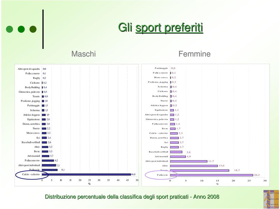 leggera 1,9 Altri s po rt di s quadra 1,2 Equitazione 2,0 Ginnas tica, pales tra 1,2 Danza, aerobica 2,0 P allaca ne s tro 1,4 Nuoto 2,2 B o xe 1,7 Moto-cross 2,3 Calcio - calcetto 2,3 Sci 2,4 Danza,