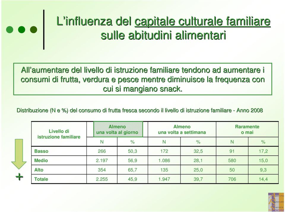 Distribuzione (N e ) del consumo di frutta fresca secondo il livello di istruzione familiare - Anno 2008 Livello di istruzione familiare al