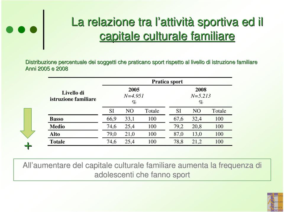 951 Pratica sport 2008 N=5.