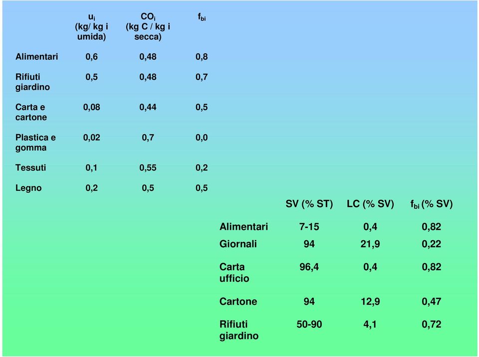 0,1 0,55 0,2 Legno 0,2 0,5 0,5 SV (% ST) LC (% SV) f bi (% SV) Alimentari 7-15 0,4 0,82