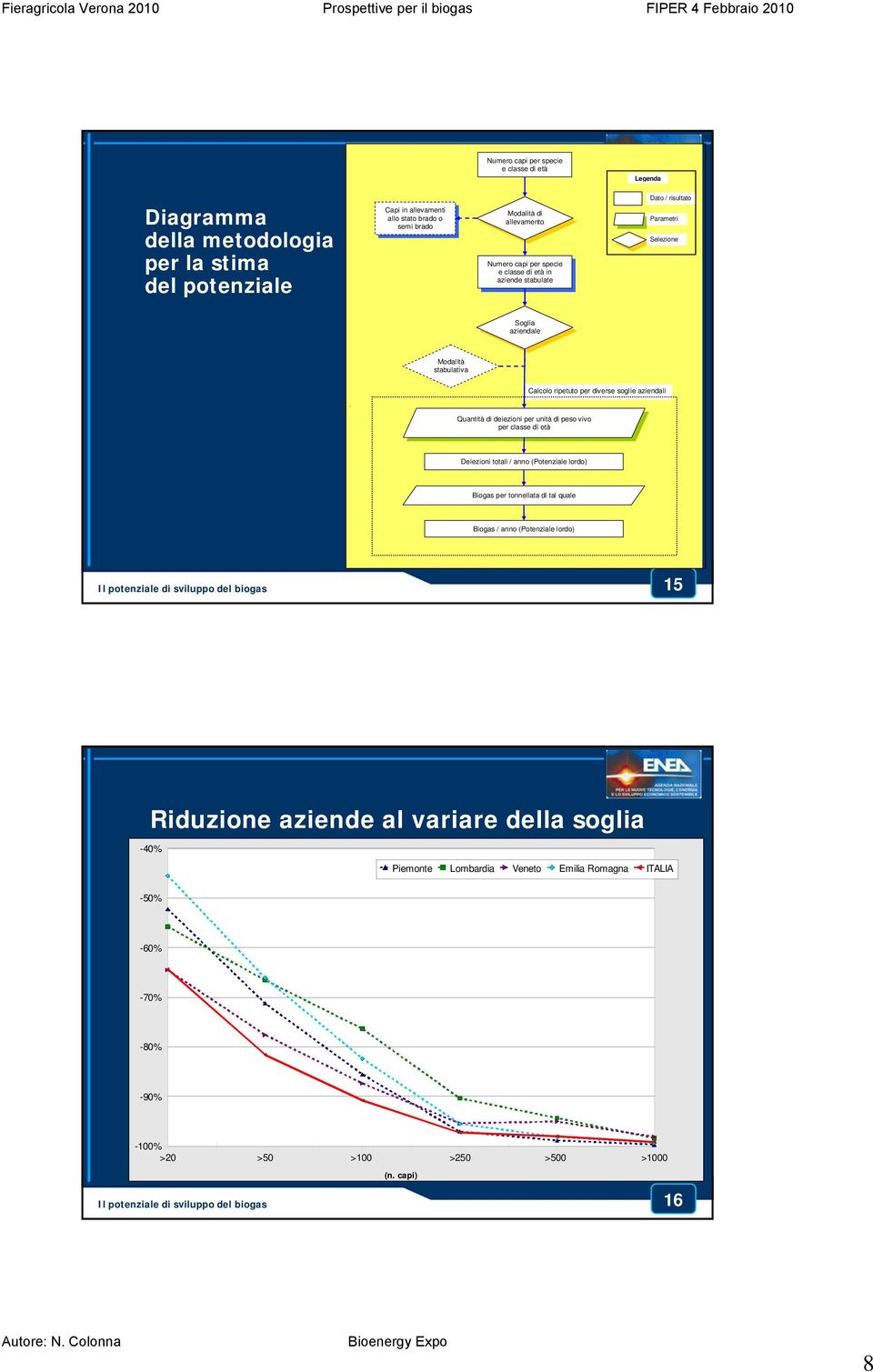 unità di peso vivo per classe di età eiezioni totali / anno (Potenziale lordo) Biogas per tonnellata di tal quale Biogas / anno (Potenziale lordo) Il potenziale di sviluppo del biogas 15