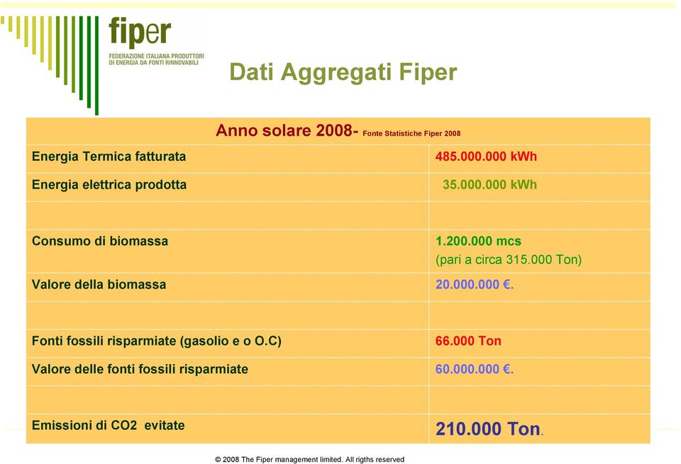 000 mcs (pari a circa 315.000 Ton) 20.000.000. Fonti fossili risparmiate (gasolio e o O.