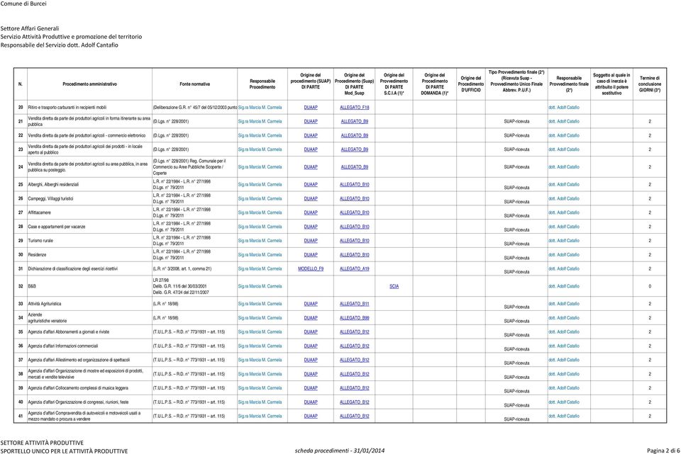 n 228/2001) DUAAP ALLEGATO_B9 22 Vendita diretta da parte dei produttori agricoli - commercio elettronico (D.Lgs.