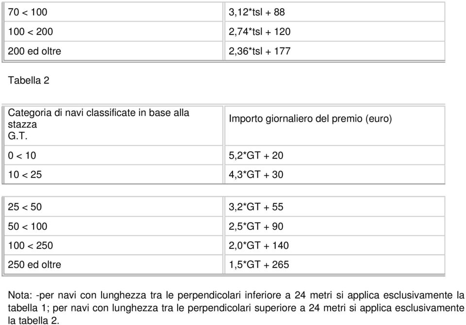 Importo giornaliero del premio (euro) 0 < 10 5,2*GT + 20 10 < 25 4,3*GT + 30 25 < 50 3,2*GT + 55 50 < 100 2,5*GT + 90 100 < 250